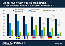 chart digital music services go mainstream statista