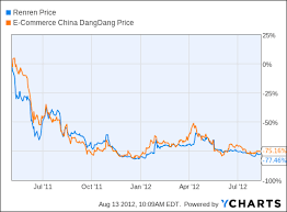 Why Renren And Dangdang May Be Following Focus Media By