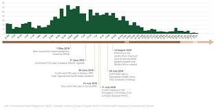 Ebola disease •ebola disease is a severe, often fatal illness in humans. Ebola Virus Disease Outbreak 11 February 2020 Africa Cdc