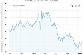 Euro ron usd gramul de aur dolarul australian dolarul canadian francul elvetian coroana daneza coroana ceha lira egipteana lira sterlina 100 forinti maghiari 100 yeni japonezi leul. Curs Valutar 2 Februarie Salt 1 Euro 4 87 Lei Iar Dolarul 4 04 Lei Faxnews