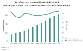 Hnn High End Chain Hotels Booming In Mainland China