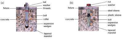 After inserting into the concrete hole, turn the nut clockwise. Structure Magazine How Installation Torque Can Affect Expansion Anchors