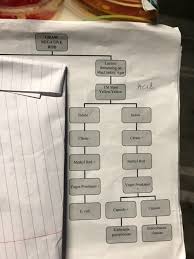 solved i need to rught a report base on this flow chart