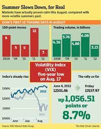 Markets Have Actually Proven Calm This August Compared With More Volatile Summers Past Volatility Index Infographic Trading