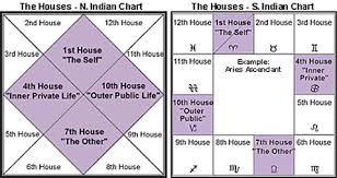 South Indian Vedic Birth Chart Free Horoscope Chart Online
