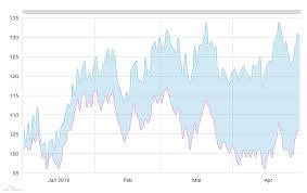 Range Area Chart Amcharts