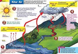 Sepanjang proses kitaran ini, beberapa proses perubahan condensation gas → liquid keadaan jirim air berlaku. Happy Blog 2016