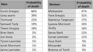 L'univers de game of thrones apparaît ainsi comme masculin (il y a trois fois plus de personnages masculins !). Demogot Got Feminist Or Misogynistic Series