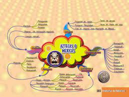 Un mapa mental es un conjunto de palabras, ideas y dibujos conectados y ordenados. Mapas Mentales Historia De Mexico