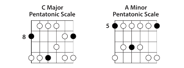 This section describes the most common use of this five note scale. The Major Pentatonic Scale Lead Guitar Lessons