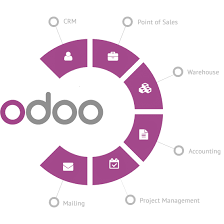 Dünyanın en hızlı gelişen erp yazılım sistemi odoo ile şirketinizi online olarak işten, evden, cepten, her yerden yönetebilirsiniz. Odoo Software Dubai Odoo Erp Uae Openerp Sytem In Dubai