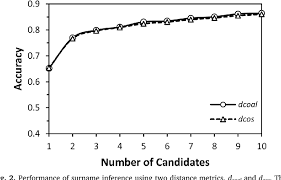 *lee matches names which end with the sound lee _ is a wildcard that will match exactly one letter in the pronunciation Table 1 From Inferring Chinese Surnames With Y Str Profiles Semantic Scholar