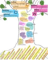 The Tree Linking Theory And Practice Proficiency