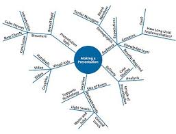 Mind Maps A Powerful Approach To Note Taking Mind Map Mind Map Examples Presentation Topics