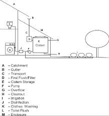 25 cisterns of fabric or foil a cistern can also be made like a pool, with a plastic liner as the impermeable layer. A Schematic Of The Basic Components Making Up A Rainwater Harvesting Download Scientific Diagram