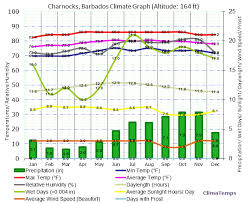 climate graph for charnocks barbados