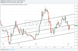 See full list on klse.i3investor.com Fgv Share Price Fgv Holdings Berhad 5222