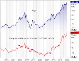 Share price is delayed by 15 minutes. Growth Beats Income Marcus Padley Livewire
