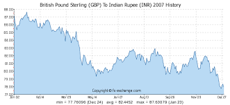 British Pound Sterling Gbp To Indian Rupee Inr History