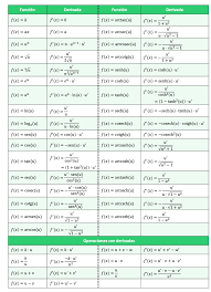 Tabla de derivadas, ¿Qué son y cómo se conforman?