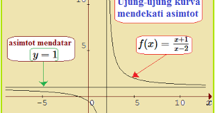 Asimtot juga terbagi menjadi tiga macam, ada asimtot datar, asimtot tegak, dan asimtot miring. Asimtot Tegak Dan Mendatar Fungsi Trigonometri Konsep Matematika Koma
