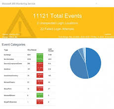 Bluedog Security Monitoring In 2020 Office 365 Security Security Monitoring Office 365