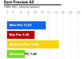 Speed Test Imac Pro Vs Alienware Pc Mac Pro And Macbook