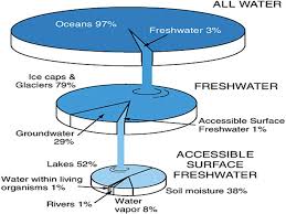 Water Resources Water Resources Water Supply Earth Is Known