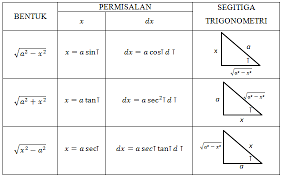 Rumus dasar integral tak tentu pada subbab ini akan dibahas integral fungsi aljabar saja. Integral Substitusi Integral Parsial Materi Rumus Contoh Soal