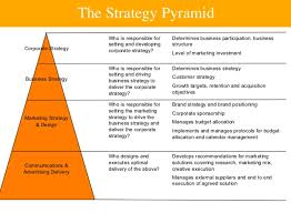 This is created through the use of promotion, price, place and product. If Structure Follows Strategy How Is Marketing Strategically Positioned In Your Organisation