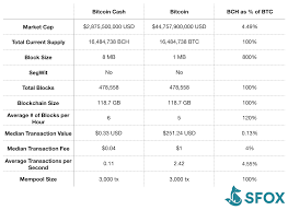 Other voices that call for lower bitcoin prices are often proponents of other cryptocurrencies. Bitcoin Cash Vs Bitcoin How Bitcoin Cash Is Measuring Up Sfox