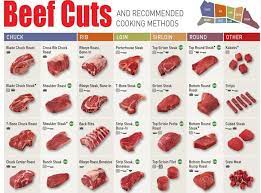 Everything You Need To Know About Beef Cuts In One Chart The Independent The Independent