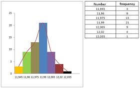 How To Create A Histogram From A Given Frequency Table