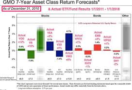 how did gmo asset return forecasts actually turn out 2011