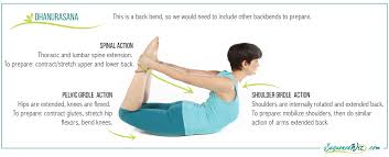 Use your inhalation to help you come back up, then sit on your heels with a neutral spine for a moment. How To Organize Back Bends In A Yoga Sequence