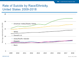 The purpose of this report is to provide a current snapshot of the racial diversity of educators in our nation's elementary and secondary Racial And Ethnic Disparities Suicide Prevention Resource Center