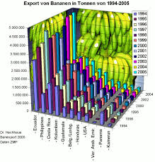 Change Bad Charts In The Wikipedia Data Charts Data