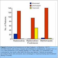 Diagnosis And Treatment Of Graves Disease Endotext Ncbi Bookshelf