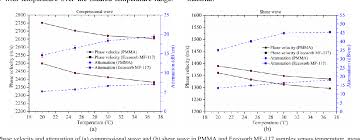 Figure 5 From Temperature Effects On Ultrasonic Phase