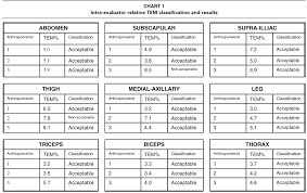 Technical Error Of Measurement In Anthropometry