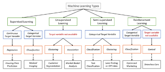 Types Of Machine Learning Algorithms You Should Know In 2020 Machine Learning Introduction To Machine Learning Algorithm