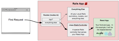 How To Create A Rails Project With A React And Redux Front End