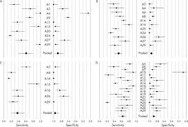 So they are just one test among all the tests that a doctor will be using to monitor the disease. Diagnostic Accuracy Of Tumour Markers For Malignant Pleural Effusion A Meta Analysis Thorax