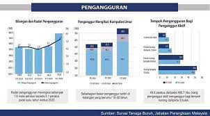 Sebenarnya, ada banyak langkah yang boleh diambil oleh pelbagai pihak untuk mengatasi masalah pengangguran ini jika mereka mahu. Kadar Kehilangan Kerja Semakin Ceo Gosmartsaving Facebook