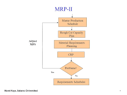 Mrp ii means manufacturing resource planning this is a extension to material requirements planning (mrp). Murat Kaya Sabanci Universitesi 1 Ms 401 Production And Service Systems Operations Spring Mrp Ii And Erp Slide Set Ppt Download