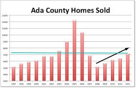 Ada County Idaho Home Sales Historical Chart Showing The