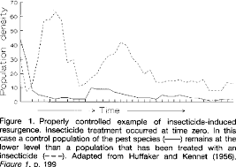 Insect and mite pest resurgence occurs when an insecticide or acaricide treatment destroys the pest population and kills, repels, irritates or the residual activity of the insecticide then expires and the pest population is able to increase more rapidly and to a higher abundance when natural enemies are. Pdf Arthropod Pest Resurgence An Overview Of Potential Mechanisms Semantic Scholar