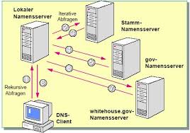 Domain name space uses resource records (rrs). Protokolle Dienste Der Anwendungsschicht Dns Domain Name System Pdf Kostenfreier Download