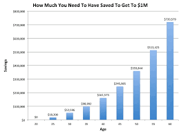 needed savings million dollars chart