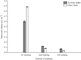 نتيجة بحث الصور عن ‪agriculture marker dye‬‏